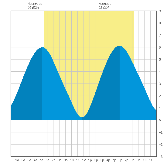 Ridgefield Park tide chart for Tuesday, May 24, 2022