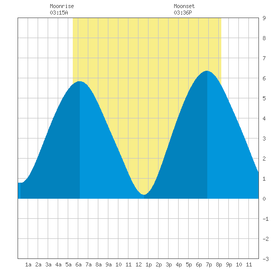 Ridgefield Park tide chart for Wednesday, May 25, 2022