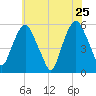 Ridgefield Park tide chart for Wednesday, May 25, 2022