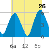Ridgefield Park tide chart for Thursday, May 26, 2022