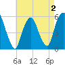 Ridgefield Park tide chart for Monday, May 2, 2022