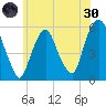 Ridgefield Park tide chart for Monday, May 30, 2022