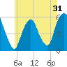 Ridgefield Park tide chart for Tuesday, May 31, 2022