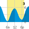 Ridgefield Park tide chart for Tuesday, May 3, 2022