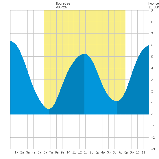 Ridgefield Park tide chart for Wednesday, May 4, 2022
