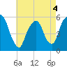 Ridgefield Park tide chart for Wednesday, May 4, 2022