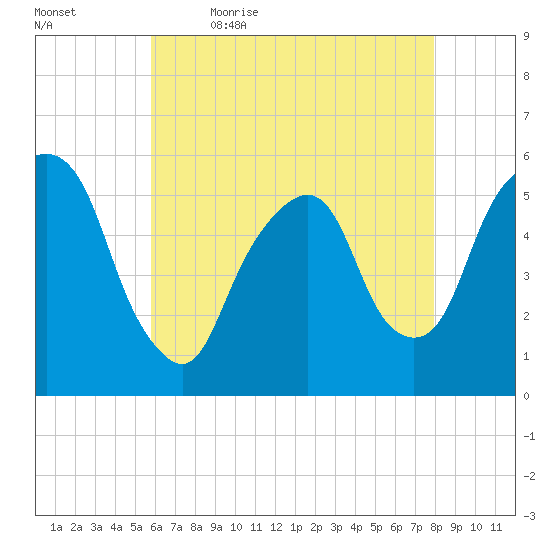 Ridgefield Park tide chart for Thursday, May 5, 2022