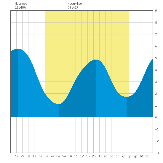 Ridgefield Park tide chart for Friday, May 6, 2022