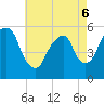 Ridgefield Park tide chart for Friday, May 6, 2022