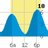 Ridgefield Park tide chart for Friday, June 10, 2022