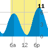 Ridgefield Park tide chart for Saturday, June 11, 2022