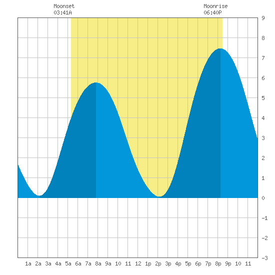 Ridgefield Park tide chart for Sunday, June 12, 2022