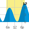 Ridgefield Park tide chart for Sunday, June 12, 2022