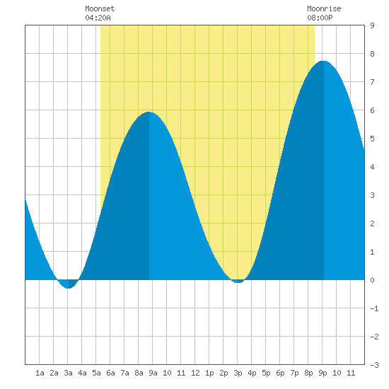 Ridgefield Park tide chart for Monday, June 13, 2022