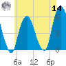 Ridgefield Park tide chart for Tuesday, June 14, 2022