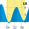 Ridgefield Park tide chart for Saturday, June 18, 2022