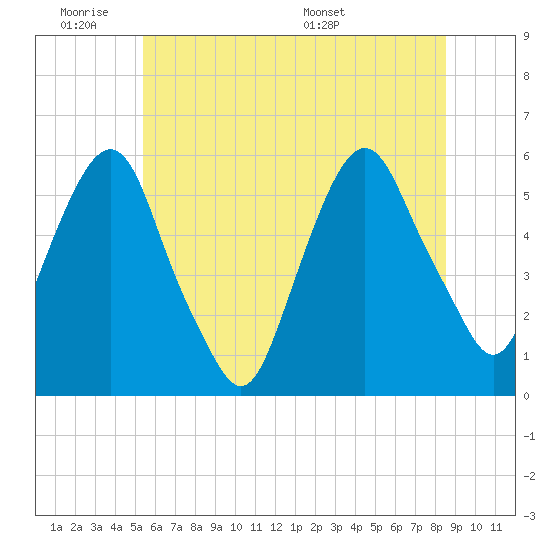 Ridgefield Park tide chart for Tuesday, June 21, 2022