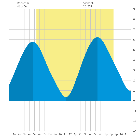 Ridgefield Park tide chart for Wednesday, June 22, 2022