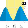 Ridgefield Park tide chart for Wednesday, June 22, 2022