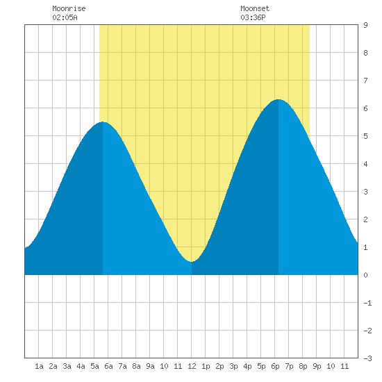 Ridgefield Park tide chart for Thursday, June 23, 2022