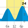 Ridgefield Park tide chart for Friday, June 24, 2022