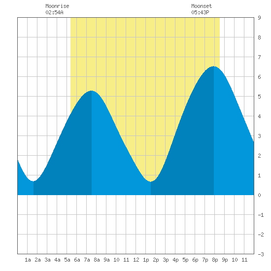 Ridgefield Park tide chart for Saturday, June 25, 2022