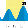 Ridgefield Park tide chart for Saturday, June 25, 2022