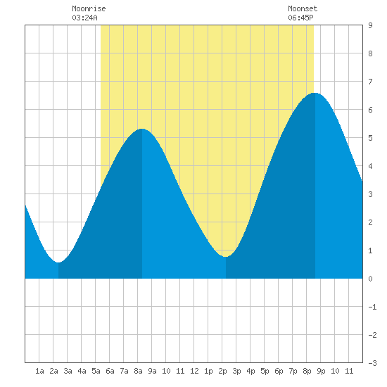 Ridgefield Park tide chart for Sunday, June 26, 2022