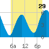 Ridgefield Park tide chart for Wednesday, June 29, 2022