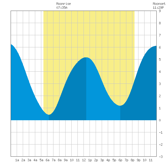 Ridgefield Park tide chart for Thursday, June 2, 2022