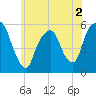 Ridgefield Park tide chart for Thursday, June 2, 2022