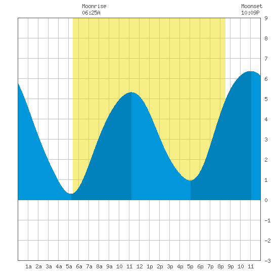 Ridgefield Park tide chart for Thursday, June 30, 2022