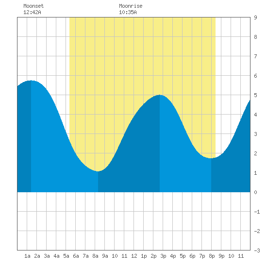 Ridgefield Park tide chart for Sunday, June 5, 2022