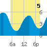 Ridgefield Park tide chart for Sunday, June 5, 2022
