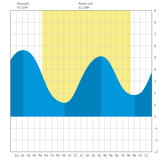 Ridgefield Park tide chart for Monday, June 6, 2022