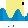 Ridgefield Park tide chart for Monday, June 6, 2022