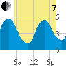 Ridgefield Park tide chart for Tuesday, June 7, 2022