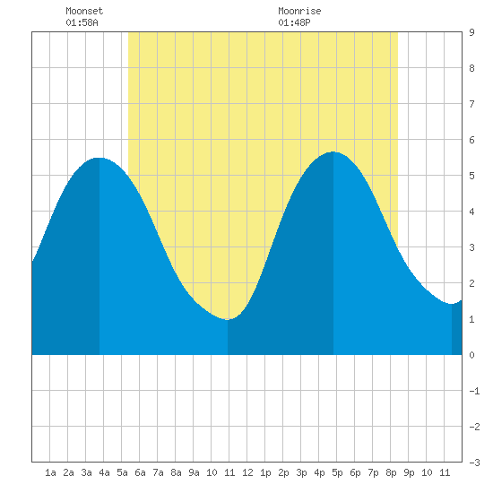 Ridgefield Park tide chart for Wednesday, June 8, 2022