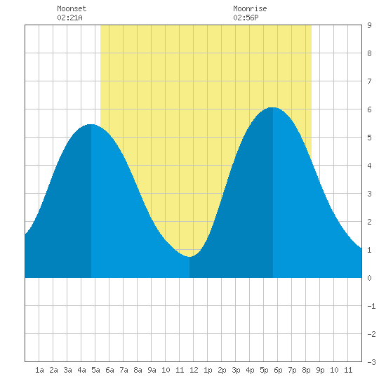 Ridgefield Park tide chart for Thursday, June 9, 2022