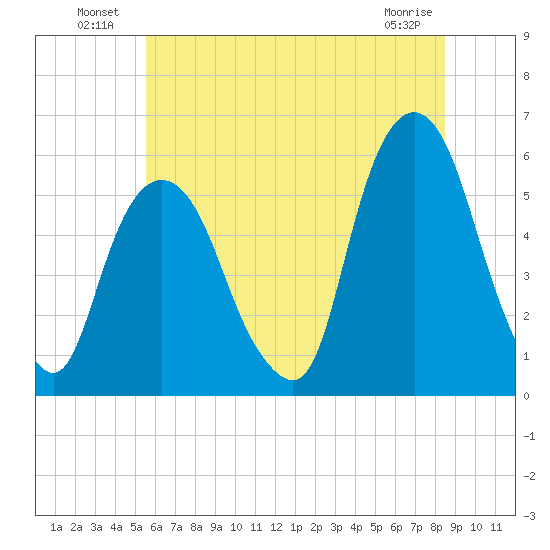 Ridgefield Park tide chart for Sunday, July 10, 2022