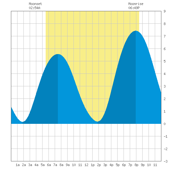 Ridgefield Park tide chart for Monday, July 11, 2022