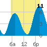 Ridgefield Park tide chart for Monday, July 11, 2022