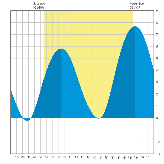 Ridgefield Park tide chart for Tuesday, July 12, 2022