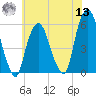 Ridgefield Park tide chart for Wednesday, July 13, 2022
