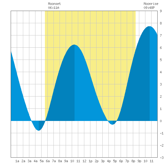 Ridgefield Park tide chart for Thursday, July 14, 2022