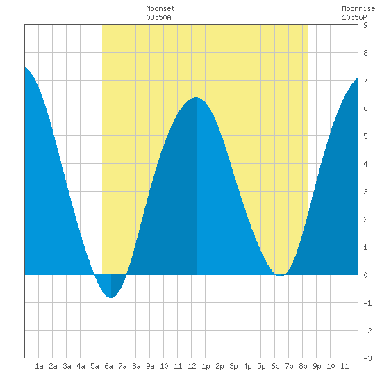 Ridgefield Park tide chart for Saturday, July 16, 2022