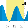 Ridgefield Park tide chart for Monday, July 18, 2022