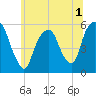 Ridgefield Park tide chart for Friday, July 1, 2022