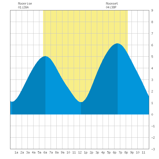 Ridgefield Park tide chart for Saturday, July 23, 2022