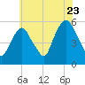 Ridgefield Park tide chart for Saturday, July 23, 2022